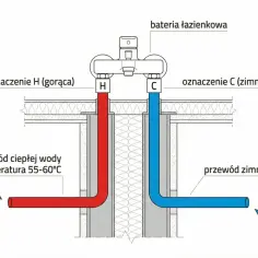 Schemat podłączenia baterii łazienkowej z przewodami ciepłej (czerwony) i zimnej (niebieski) wody.