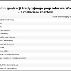 Koszty pogrzebu 2026: Zasiłek 7000 zł. Ile naprawdę zapłacisz?