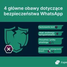 4 główne obawy dotyczące bezpieczeństwa WhatsApp: hackowanie kont, złośliwe oprogramowanie, phishing i gromadzenie danych. Czy WhatsApp jest bezpieczny?