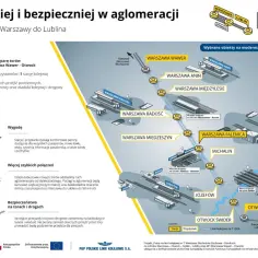 Planowane inwestycje Wawer: nowe tory, modernizacja stacji i przystanków, budowa przejść podziemnych, tuneli i wiaduktów. Poprawa komfortu i bezpieczeństwa podróży.