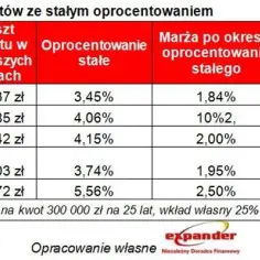 Jak bezpiecznie zmienić oprocentowanie kredytu na stałe bez dodatkowych kosztów