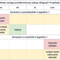 Ile trwa przedterminowy wykup obligacji skarbowych? Poznaj zasady i opłaty