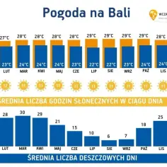 Wybierz idealny czas kiedy lecieć na Bali! Kiedy pogoda sprzyja?