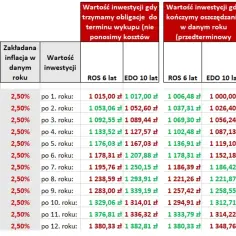 Czy 10-letnie obligacje są opłacalne? Analiza korzyści, ryzyka i alternatyw