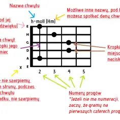 Jak czytać akordy na gitarze – proste kroki dla początkujących gitarzystów