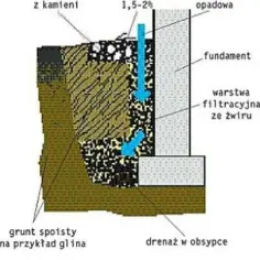 Ile ton żwiru na drenaż? Oblicz dokładnie i zaoszczędź!