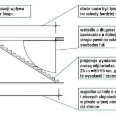 Jak wyciąć otwór w stropie na schody i uniknąć niebezpieczeństw konstrukcyjnych