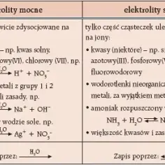 Czym jest elektrolit w chemii? Definicja, przykłady i praktyczne zastosowania