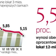 Dlaczego oprocentowanie lokat spada? 5 kluczowych przyczyn
