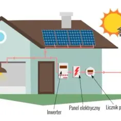Jak przygotować instalację elektryczną do systemu fotowoltaicznego