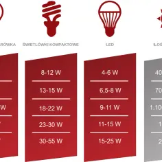 Jak dobrać moc żarówki do kuchni, aby uniknąć słabego oświetlenia i oszczędzać energię