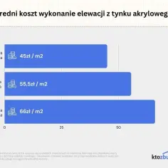 Ile za położenie tynku na elewacji? Ceny, rodzaje i istotne informacje