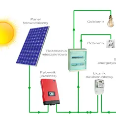 Instalacja fotowoltaiczna 2 kW - ile prądu naprawdę wyprodukuje?