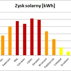 Ile kWh rocznie z fotowoltaiki? Sprawdź, ile możesz zaoszczędzić