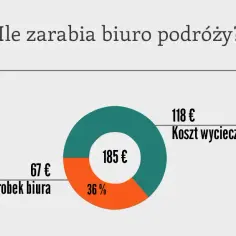 Ile zarabia biuro podróży na wycieczce? Odkryj ukryte koszty i marże