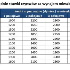 Ile kosztuje czynsz w bloku? Sprawdź, co wpływa na ceny wynajmu