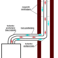 Jaka średnica komina do pieca gazowego? Uniknij błędów!