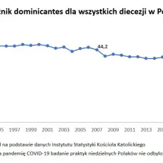 Ile osób chodzi do kościoła? Zaskakujące statystyki i trendy w Polsce