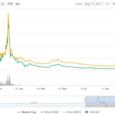 Aktualne notowania kryptowalut BitBay: Kursy, trendy i analiza