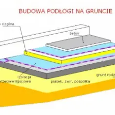 Podłoga na gruncie detal: Kluczowe warstwy i prawidłowa izolacja