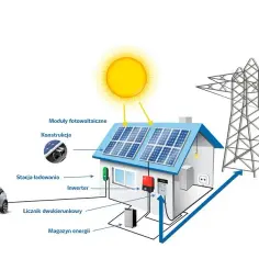 Ile kW produkuje fotowoltaika? Sprawdź, ile energii możesz wygenerować w swoim domu