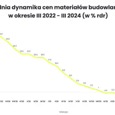 Czy ceny materiałów budowlanych spadną? Analiza trendów i prognozy na przyszłość