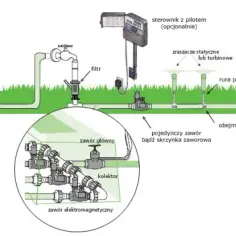 Jak zrobić nawadnianie ogrodu schemat – krok po kroku do idealnego systemu