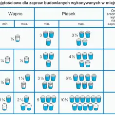 Ile wapna do zaprawy murarskiej: sprawdzone proporcje i praktyczne porady