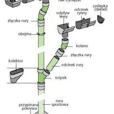 Jak montować rynny plastikowe: 9 kroków do perfekcyjnej instalacji