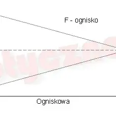 Co to jest ognisko w fizyce? Definicja, znaczenie i zastosowanie w optyce