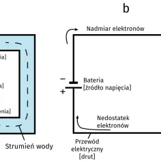 Schemat a: pompa tworzy strumień wody, wywołując ciśnienie i podciśnienie. Schemat b: bateria tworzy przepływ elektronów, budując napięcie. Oba układy wprowadzają w ruch płyn, tworząc napięcie i budując suspens.