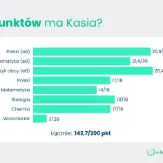 Kasia zdobyła 142,7/200 punktów do liceum. Wykres pokazuje jej wyniki z polskiego, matematyki, języka obcego, biologii, chemii i wolontariatu.