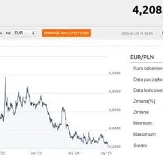 Aktualne ceny walut w Polsce: kursy kupna i sprzedaży NBP 2025