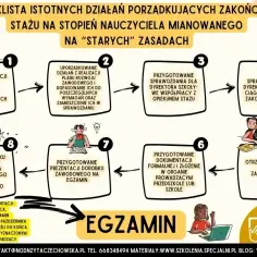 Schemat procedury uzyskania stopnia nauczyciela mianowanego na "starych" zasadach. Kluczowe etapy prowadzące do egzaminu.