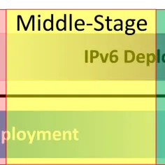 Diagram przedstawia etapy wdrażania IPv6: wczesny, środkowy i późny, z osią czasu.
