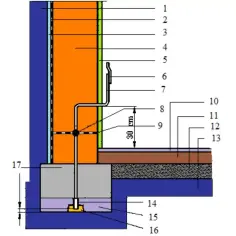 Schemat uziomu fundamentowego: izolacja, ściana, zbrojenie, izolacja przeciwwilgociowa, przewód uziemiający, fundament, podkład, izolacja termiczna, warstwa wyrównawcza, grunt.