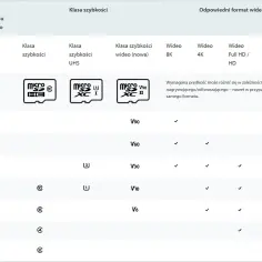 Tabela klas szybkości SD: V90, V60, V30, V10, V6 dla różnych formatów wideo (8K, 4K, Full HD, standardowe).