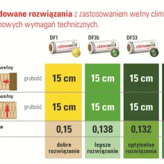 Tabela grubości styropianu Climowool pokazuje, jak różne rodzaje wełny mineralnej wpływają na izolacyjność cieplną.