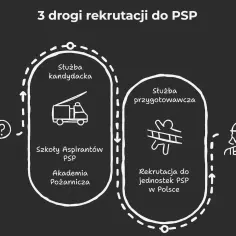 Dowiedz się, jak zostać strażakiem! Schemat pokazuje 3 drogi rekrutacji do PSP: służba kandydacka (Szkoły Aspirantów PSP, Akademia Pożarnicza) i służba przygotowawcza (rekrutacja do jednostek PSP).