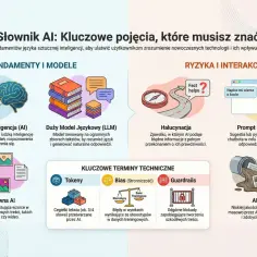 Słownik AI: Sztuczna inteligencja, LLM, halucynacje, prompt, tokeny, bias, guardrails, AI Slop. Deep learning w akcji.