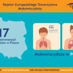 W Polsce zarejestrowano 917 pacjentów z mukowiscydozą. Dane pokazują różnice w czynności płuc między dziećmi (93%) a dorosłymi (58%).