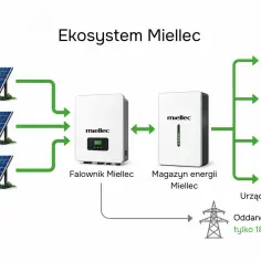 Schemat ekosystemu Miellec: panele słoneczne, falownik, magazyn energii, urządzenia domowe. Dofinansowanie do fotowoltaiki może pomóc w instalacji.