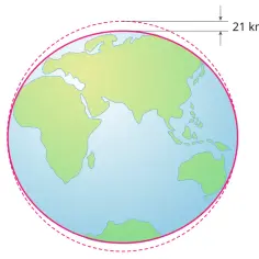 Ilustracja pokazuje, czy ziemia jest okrągła. Pokazuje spłaszczenie Ziemi o 21 km, co dowodzi, że nie jest idealną kulą.