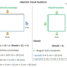 Ilustracja przedstawia prostokąt i kwadrat z oznaczeniami boków i wzorami na obliczanie obwodów.