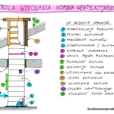 Jak zakończyć komin wentylacyjny: 8 praktycznych wskazówek