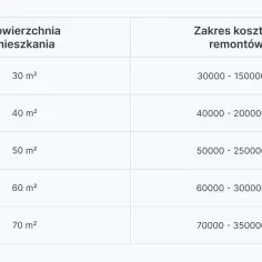 Tabela pokazuje, ile kosztuje metr remontu mieszkania o różnej powierzchni. Od 30 m² za 30000 zł do 70 m² za 70000 zł.