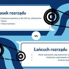 Pasek rozrządu wymaga wymiany co 80-100 tys. km, jest tańszy. Łańcuch rozrządu wytrzyma cały silnik, ale wymaga smarowania i jest droższy.