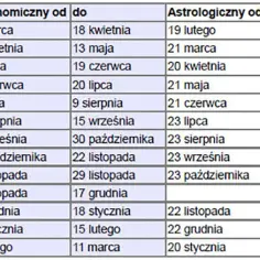 Jaki jest Twój znak zodiaku? Poznaj cechy i daty urodzenia