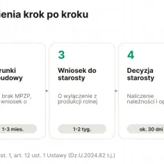 Procedura odrolnienia działki krok po kroku: sprawdź MPZP (1 dzień), warunki zabudowy (1-3 mies.), wniosek do starosty (1-2 tyg.), decyzja starosty (ok. 30 dni), zapłata należności. Całość trwa 2-5 mies.