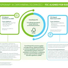Moduły FSC Aligned dla EUDR: certyfikacja i raportowanie. Zapewniają zgodność z rozporządzeniem EUDR, wspierane przez FSC Risk Hub i FSC Trace.